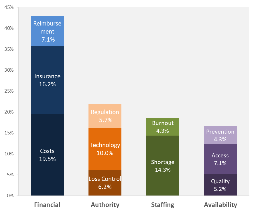 Top 4 Challenges to the Healthcare Industry in the Next 10 Years All